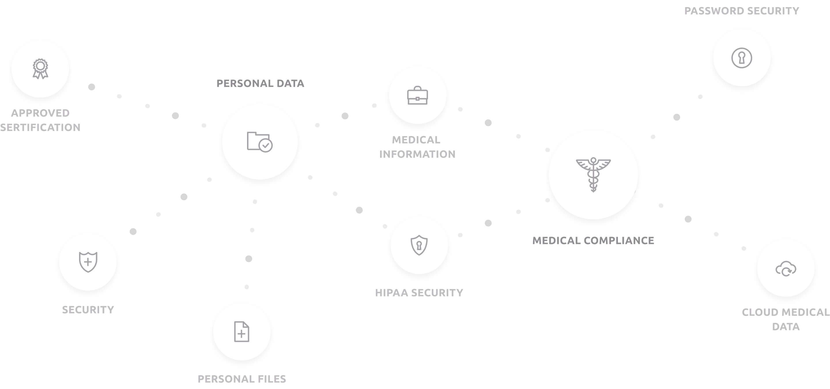 Graph of HIPPA compliance in the cloud