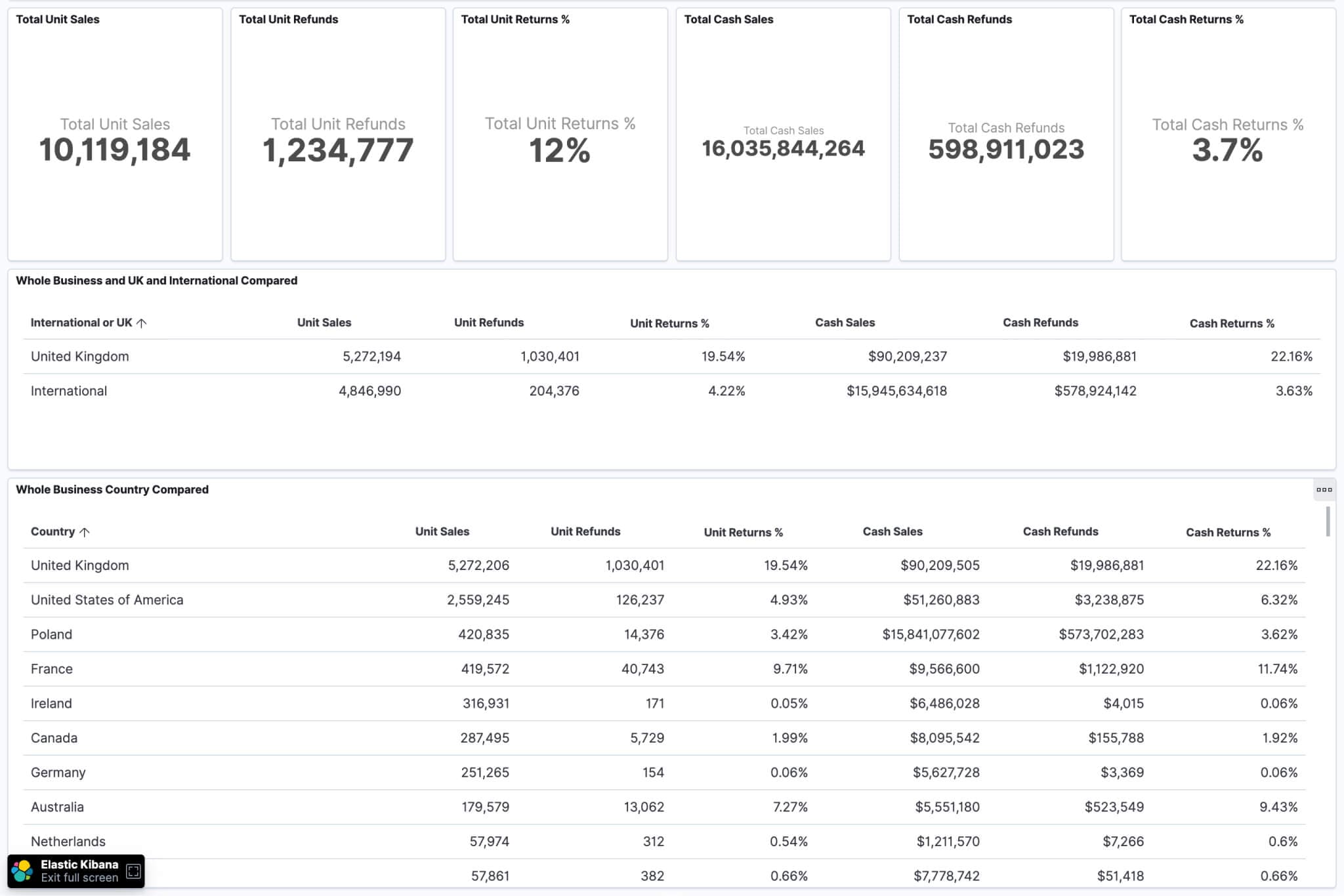 Dashboard with statistics for order returns and refunds by country