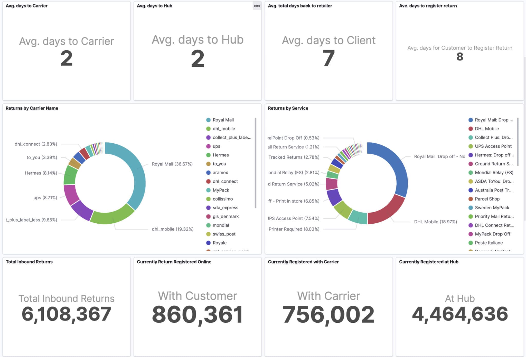 Charts with order return statistics by service and carrier