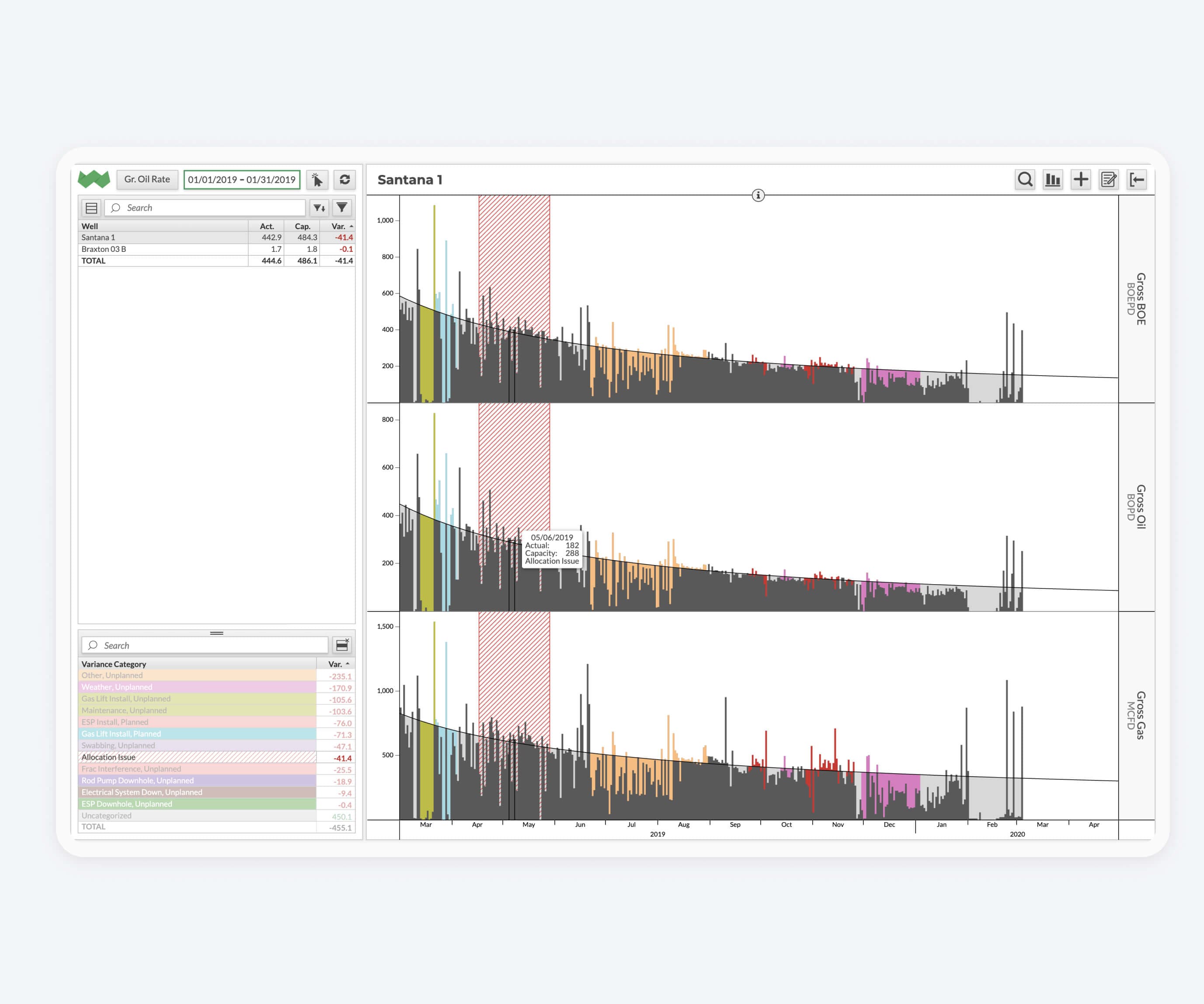 Desktop screen with oil and gas well analysis dashboard