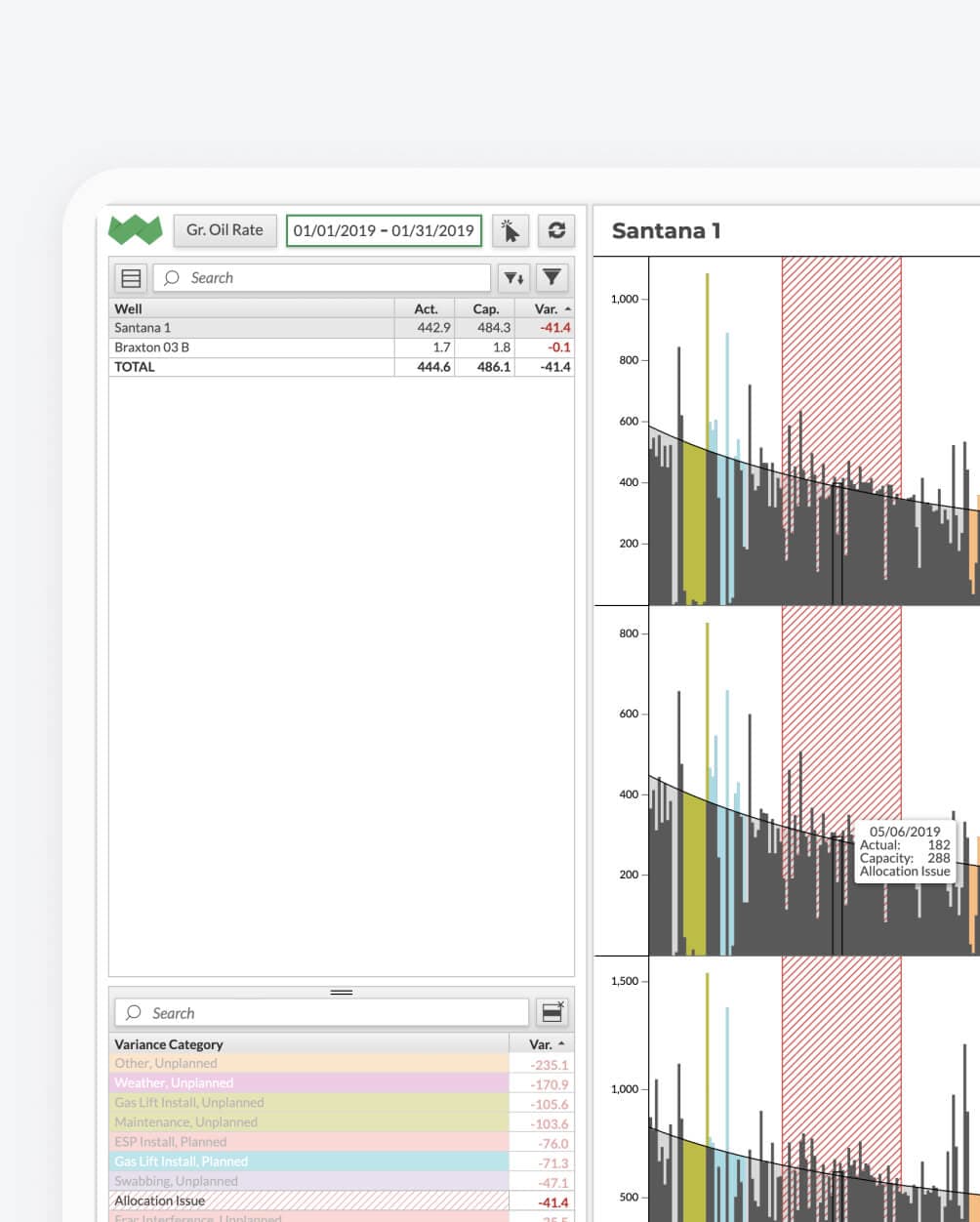 Desktop screen with oil and gas well analysis dashboard