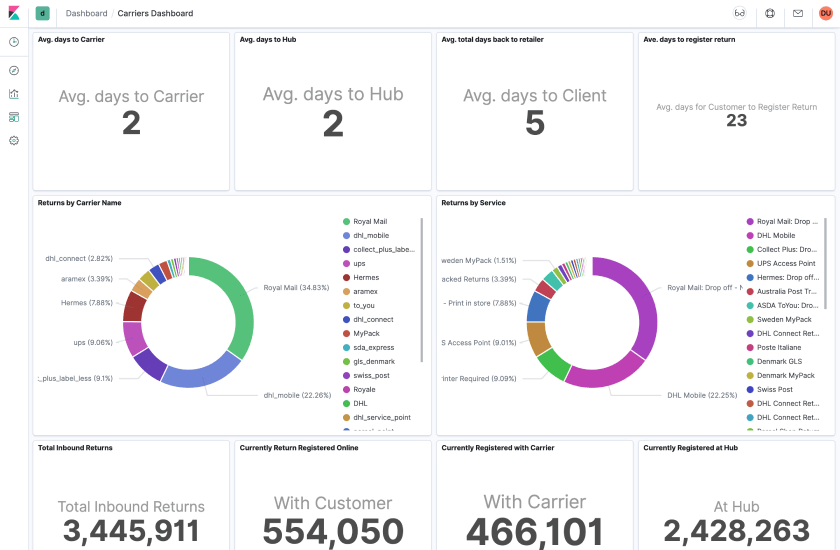 eCommerce store dashboard with analytics of returns