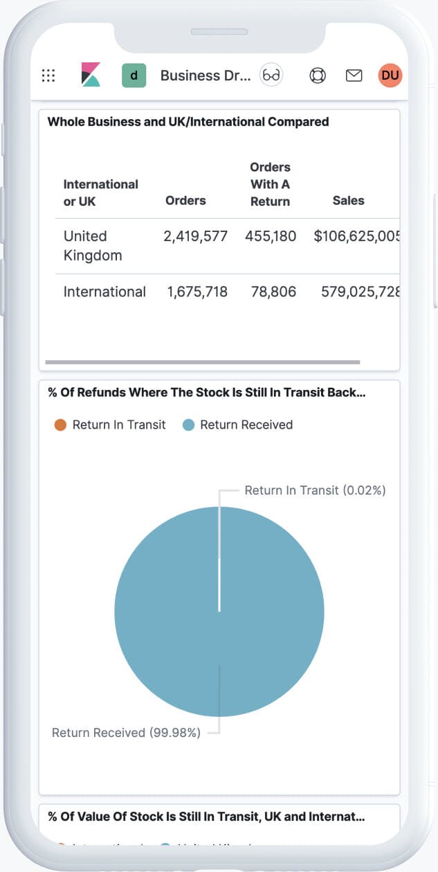 Dashboard with statistics for order returns and refunds by country