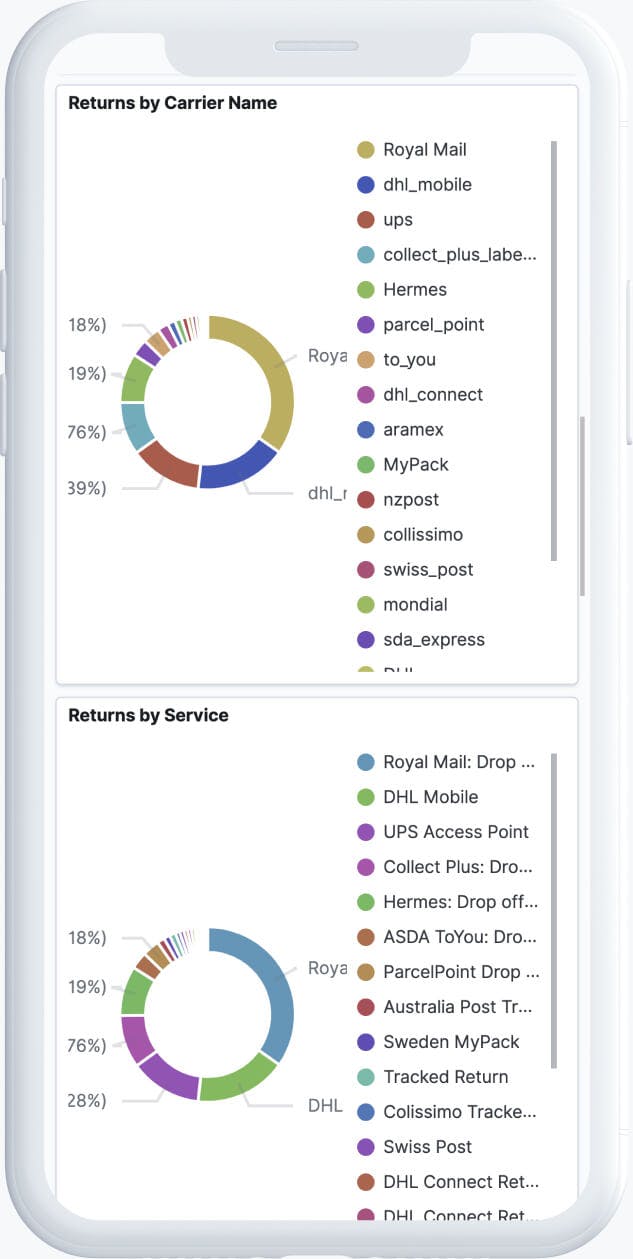 Charts with order return statistics by service and carrier