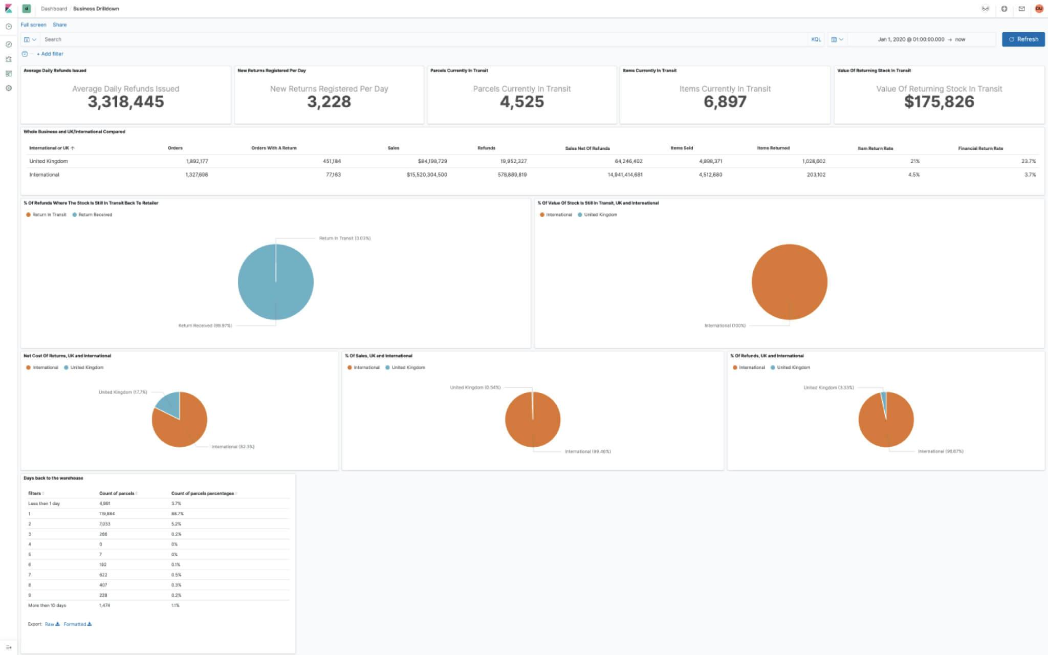 Dashboard with metrics and pie-charts analyzing returns for clothing retailers