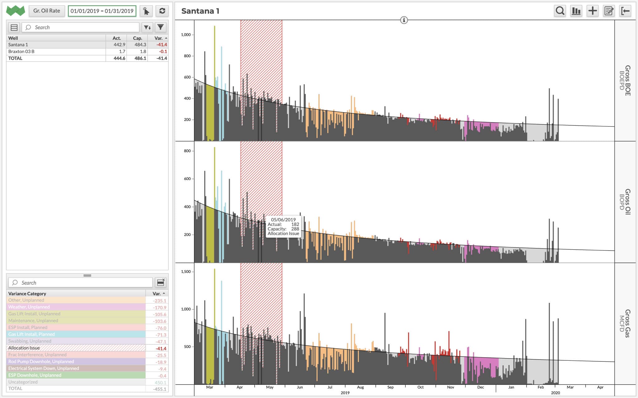 Web application with gross oil rate chart